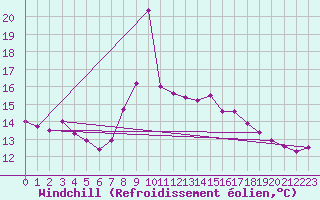 Courbe du refroidissement olien pour Cap Gris-Nez (62)