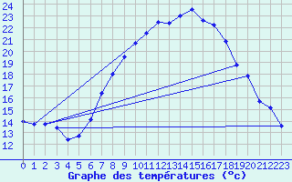 Courbe de tempratures pour Thun