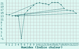 Courbe de l'humidex pour Zinnwald-Georgenfeld