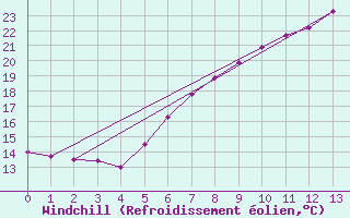 Courbe du refroidissement olien pour Andau