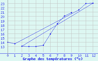 Courbe de tempratures pour Aldersbach-Kriestorf