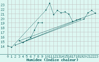 Courbe de l'humidex pour Kinloss