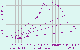 Courbe du refroidissement olien pour Feistritz Ob Bleiburg