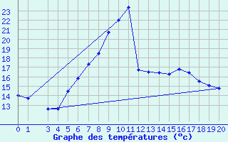 Courbe de tempratures pour Leibnitz