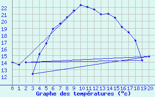 Courbe de tempratures pour Bursa