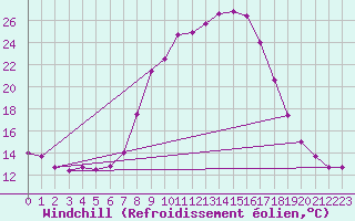Courbe du refroidissement olien pour Weitensfeld