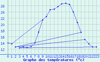 Courbe de tempratures pour Weitensfeld