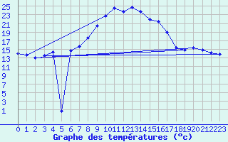 Courbe de tempratures pour Wunsiedel Schonbrun
