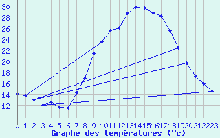 Courbe de tempratures pour Jaca