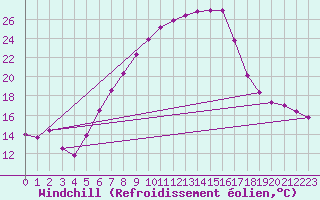 Courbe du refroidissement olien pour Hallau