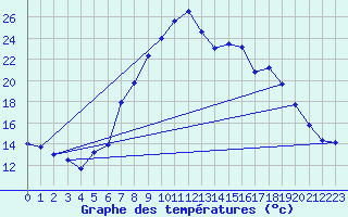 Courbe de tempratures pour Aigen Im Ennstal