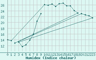 Courbe de l'humidex pour Benson