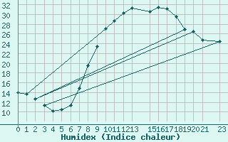 Courbe de l'humidex pour Andjar