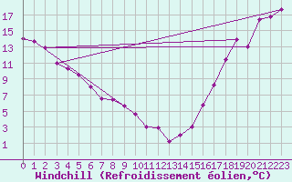 Courbe du refroidissement olien pour Warfield Rcs