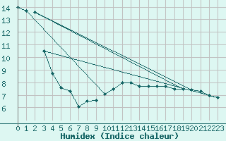 Courbe de l'humidex pour Weihenstephan