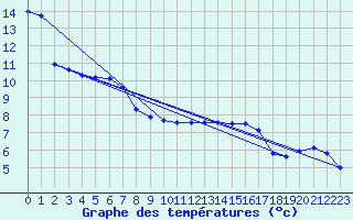 Courbe de tempratures pour Sermange-Erzange (57)