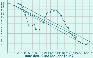 Courbe de l'humidex pour Bournemouth (UK)