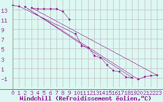 Courbe du refroidissement olien pour Bellefontaine (88)