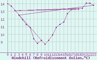 Courbe du refroidissement olien pour Angoulme - Brie Champniers (16)