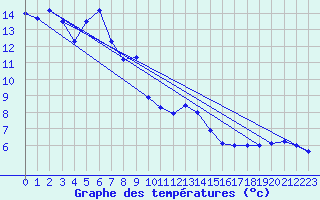 Courbe de tempratures pour Shaffhausen