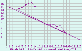 Courbe du refroidissement olien pour Baruth