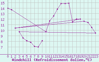 Courbe du refroidissement olien pour Hestrud (59)