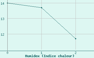 Courbe de l'humidex pour Praha-Libus