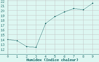 Courbe de l'humidex pour Kloten