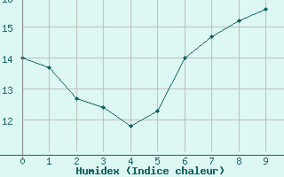 Courbe de l'humidex pour Ble - Binningen (Sw)