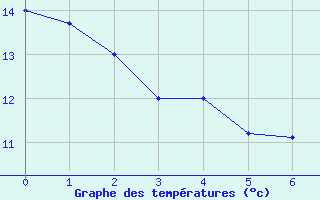 Courbe de tempratures pour Cheverny (41)