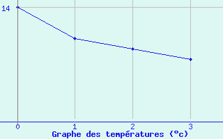 Courbe de tempratures pour Simbach/Inn