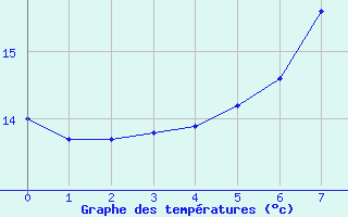 Courbe de tempratures pour Schwerin