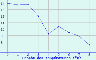 Courbe de tempratures pour Strathmore