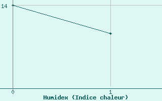 Courbe de l'humidex pour Tracardie