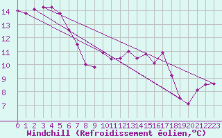 Courbe du refroidissement olien pour Trawscoed