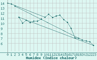 Courbe de l'humidex pour Kahler Asten