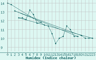 Courbe de l'humidex pour Kleinzicken