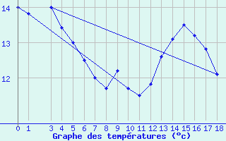 Courbe de tempratures pour Zell Am See