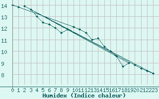 Courbe de l'humidex pour Remich (Lu)