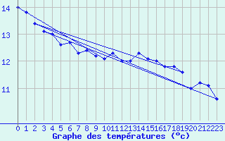 Courbe de tempratures pour Cap de la Hve (76)