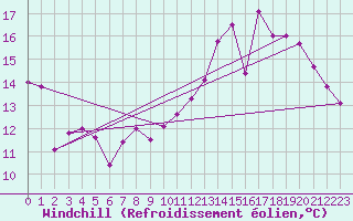Courbe du refroidissement olien pour Agen (47)