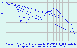 Courbe de tempratures pour Saint-Bauzile (07)