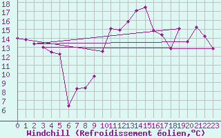 Courbe du refroidissement olien pour Chasseral (Sw)