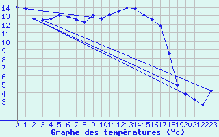 Courbe de tempratures pour Robbia