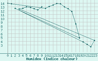 Courbe de l'humidex pour Robbia
