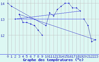 Courbe de tempratures pour Locarno (Sw)