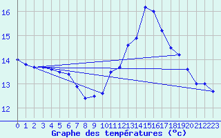 Courbe de tempratures pour Nonaville (16)