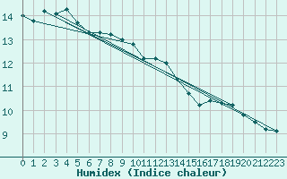 Courbe de l'humidex pour Pribyslav