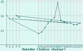 Courbe de l'humidex pour Variscourt (02)