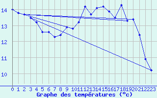 Courbe de tempratures pour Dieppe (76)